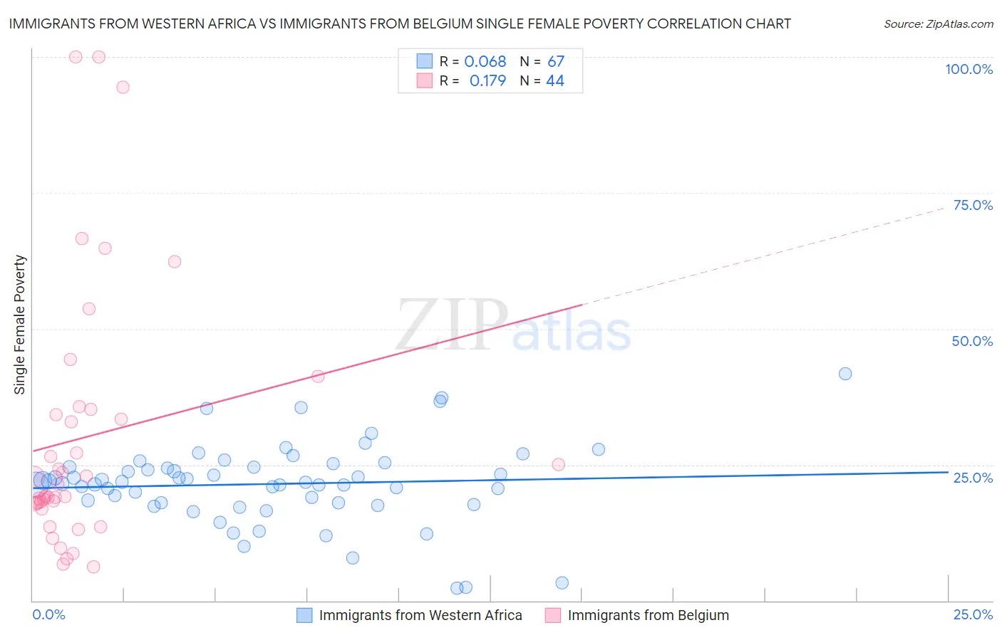 Immigrants from Western Africa vs Immigrants from Belgium Single Female Poverty