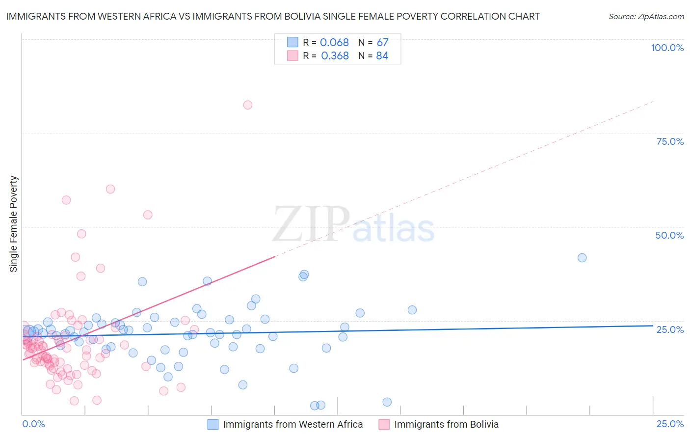 Immigrants from Western Africa vs Immigrants from Bolivia Single Female Poverty