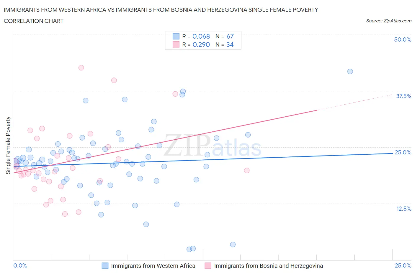 Immigrants from Western Africa vs Immigrants from Bosnia and Herzegovina Single Female Poverty