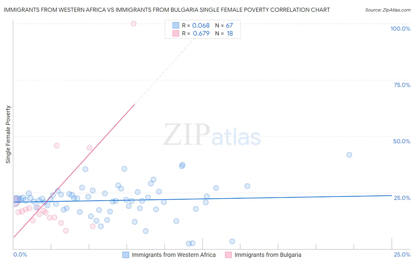 Immigrants from Western Africa vs Immigrants from Bulgaria Single Female Poverty