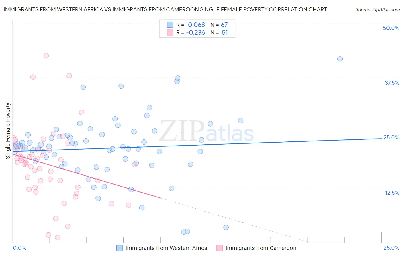 Immigrants from Western Africa vs Immigrants from Cameroon Single Female Poverty