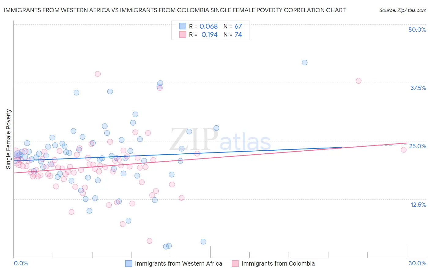 Immigrants from Western Africa vs Immigrants from Colombia Single Female Poverty