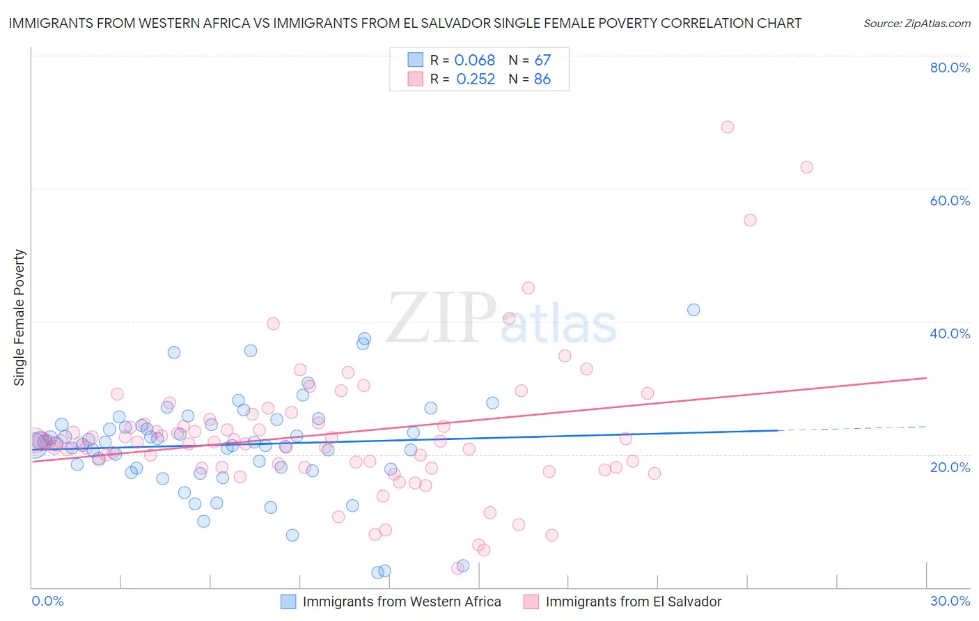 Immigrants from Western Africa vs Immigrants from El Salvador Single Female Poverty