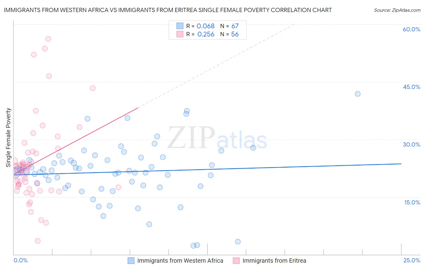 Immigrants from Western Africa vs Immigrants from Eritrea Single Female Poverty