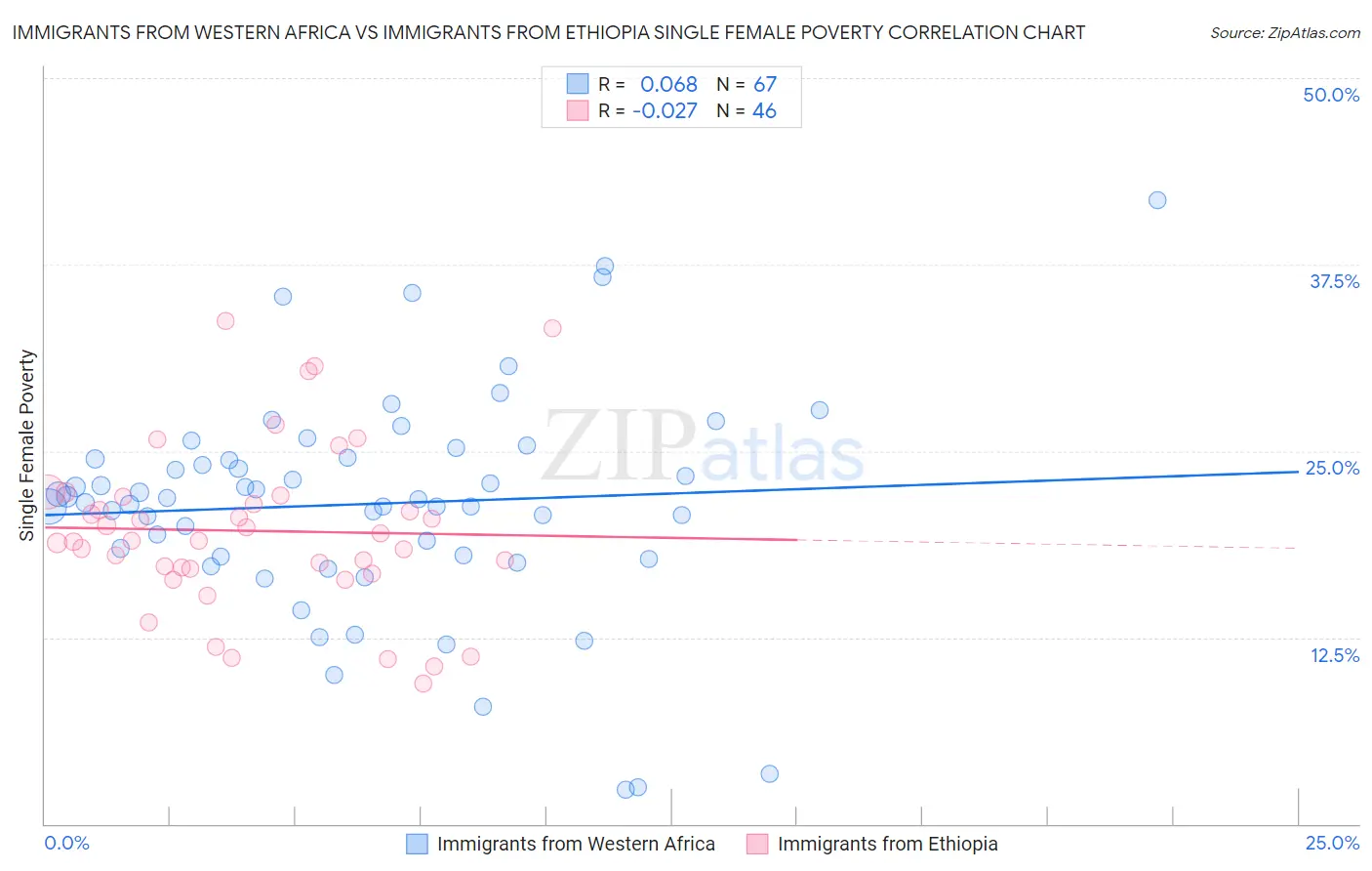 Immigrants from Western Africa vs Immigrants from Ethiopia Single Female Poverty