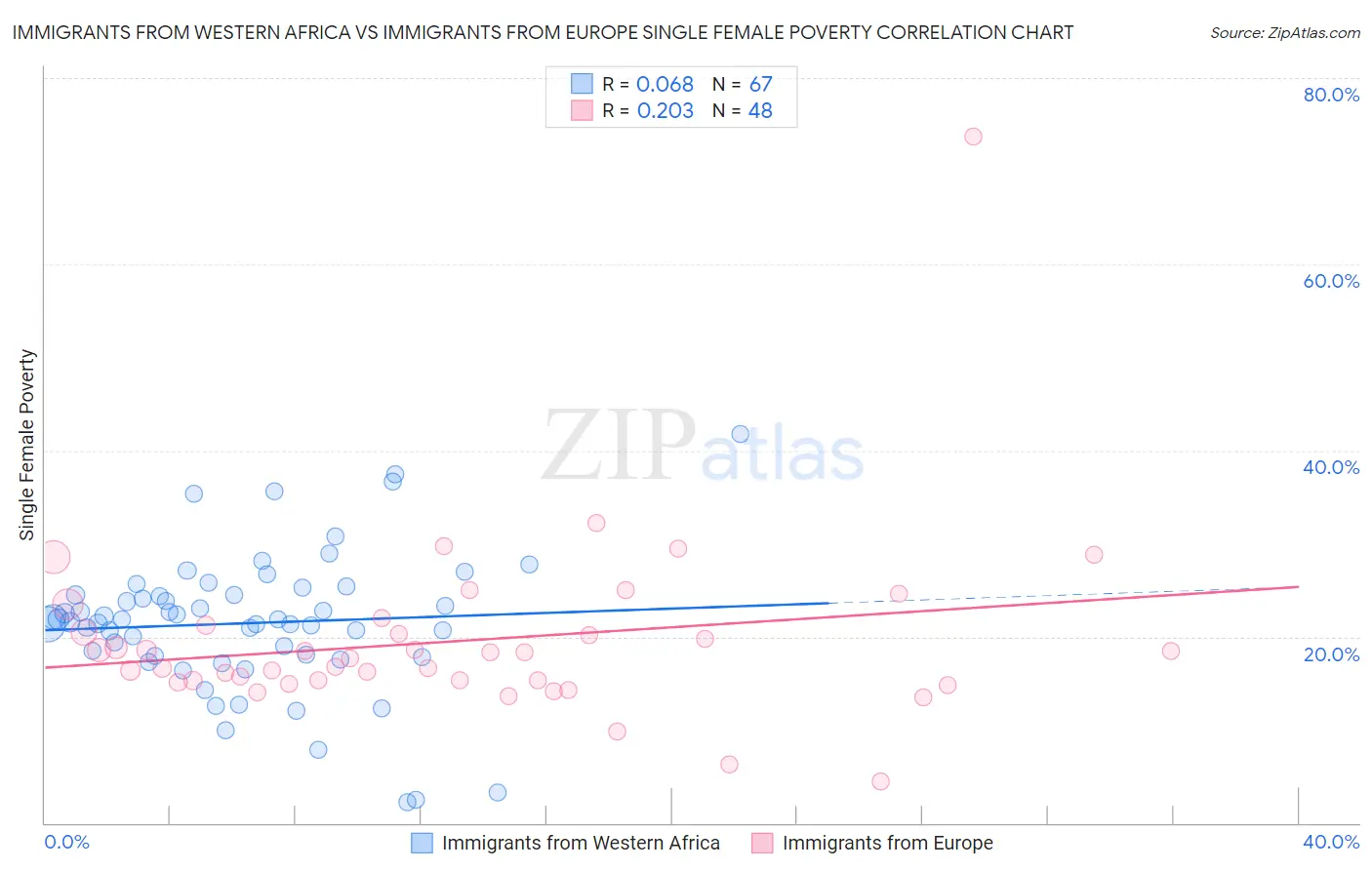 Immigrants from Western Africa vs Immigrants from Europe Single Female Poverty