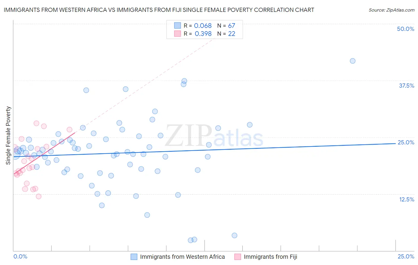 Immigrants from Western Africa vs Immigrants from Fiji Single Female Poverty