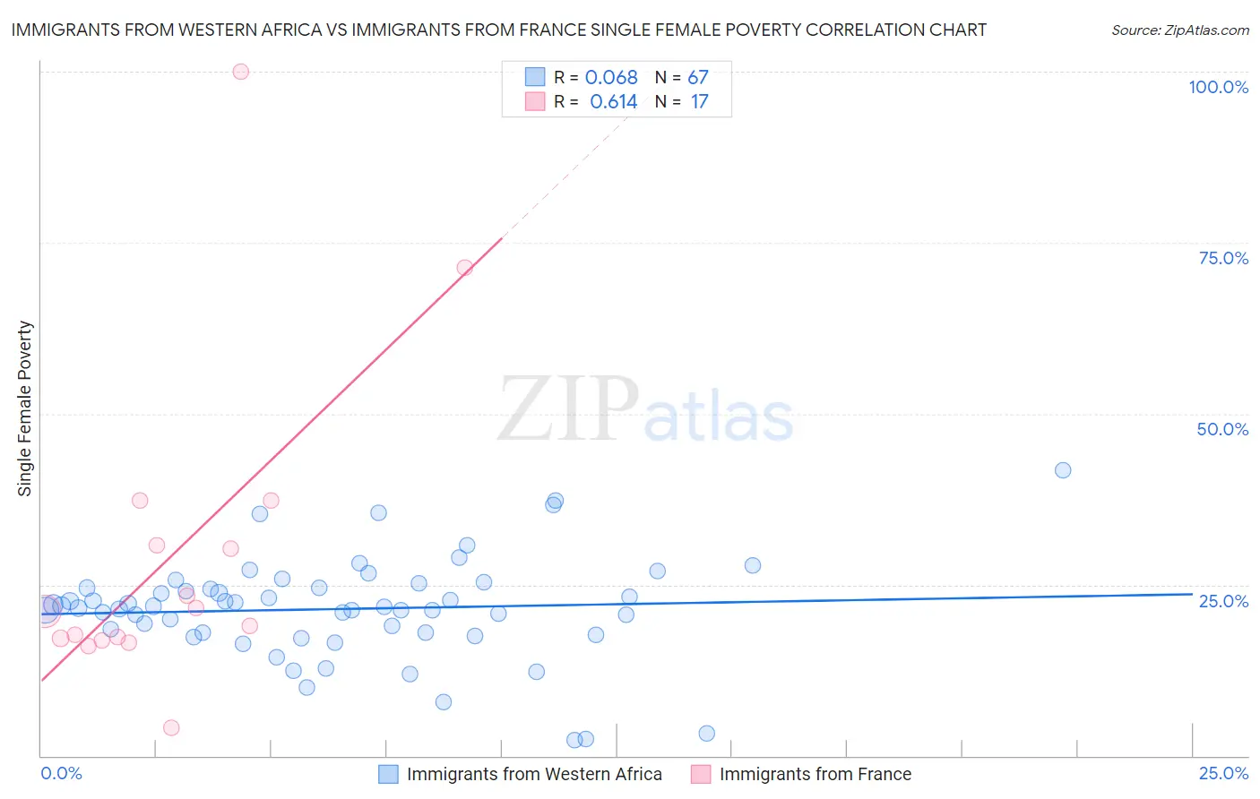 Immigrants from Western Africa vs Immigrants from France Single Female Poverty