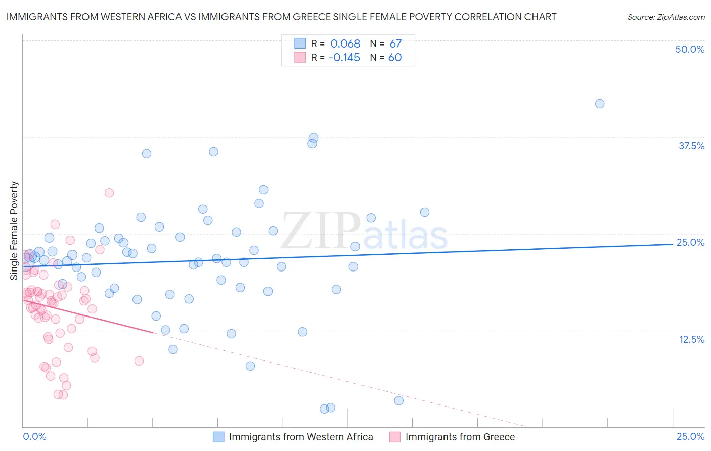 Immigrants from Western Africa vs Immigrants from Greece Single Female Poverty