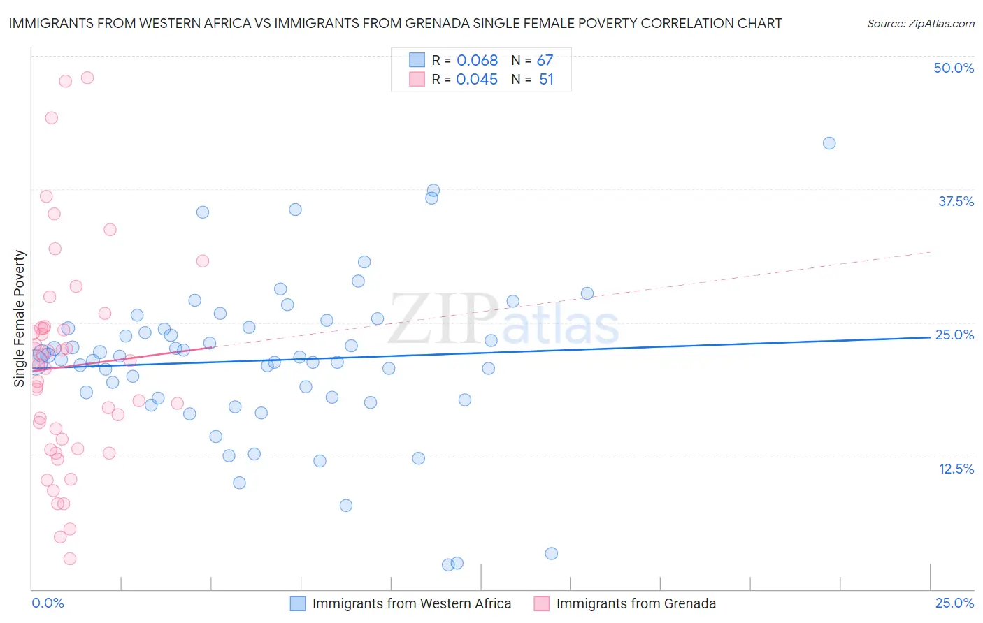 Immigrants from Western Africa vs Immigrants from Grenada Single Female Poverty