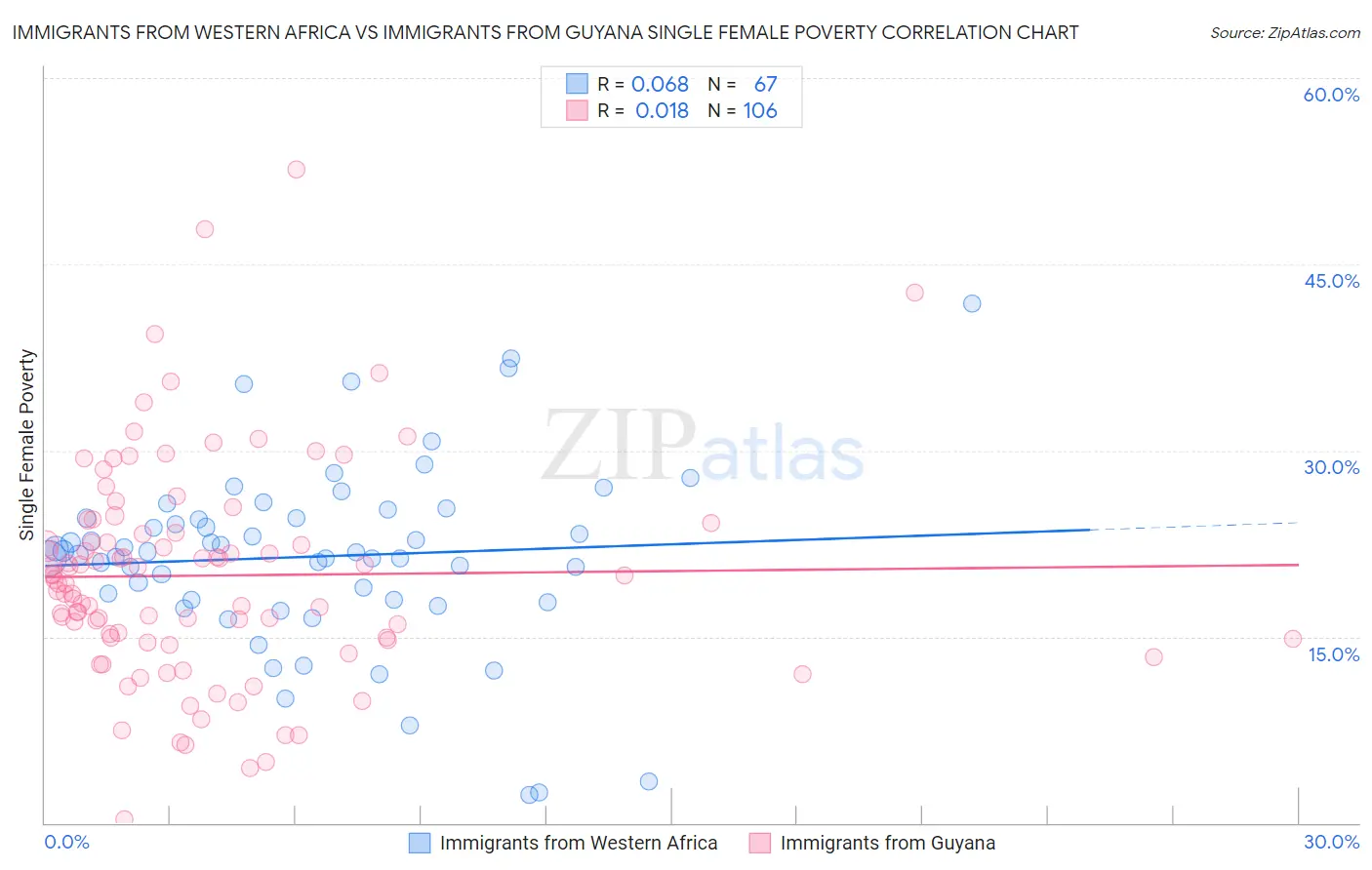 Immigrants from Western Africa vs Immigrants from Guyana Single Female Poverty