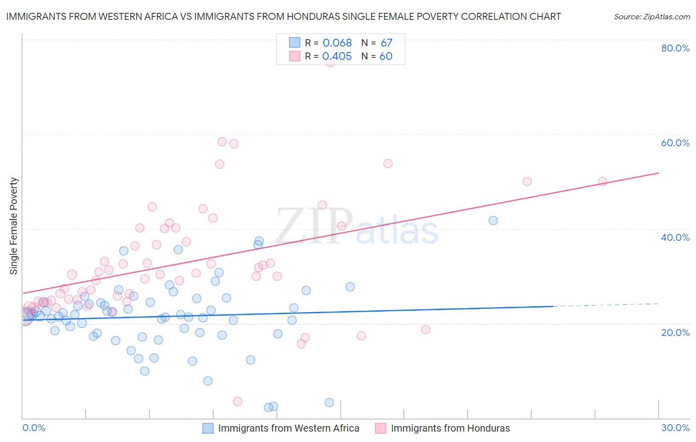 Immigrants from Western Africa vs Immigrants from Honduras Single Female Poverty