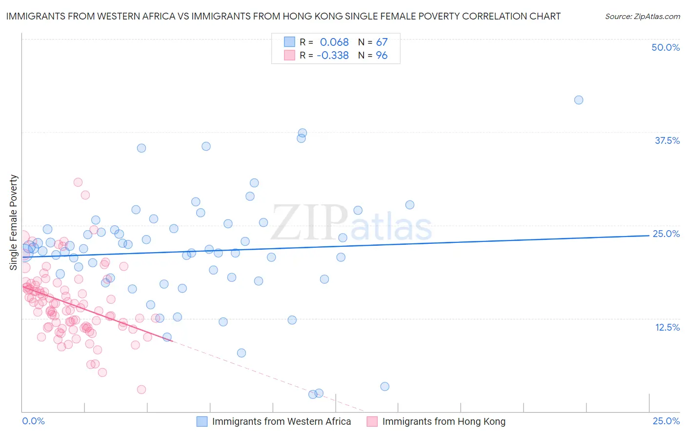 Immigrants from Western Africa vs Immigrants from Hong Kong Single Female Poverty