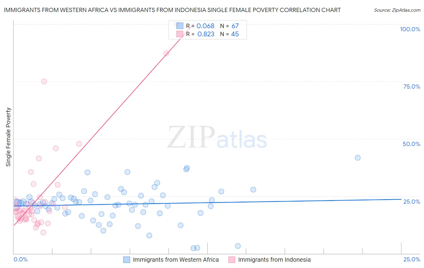 Immigrants from Western Africa vs Immigrants from Indonesia Single Female Poverty