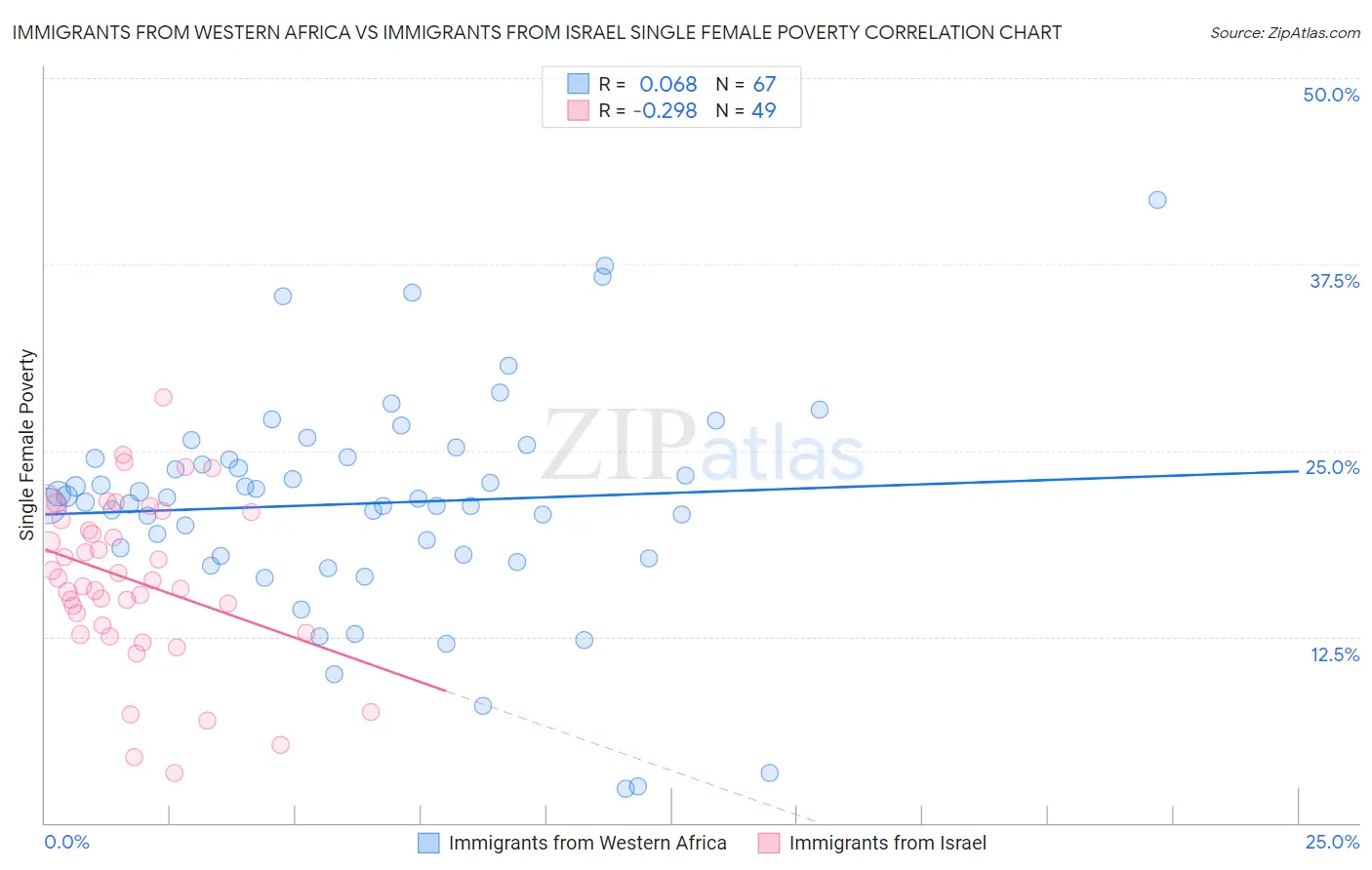Immigrants from Western Africa vs Immigrants from Israel Single Female Poverty