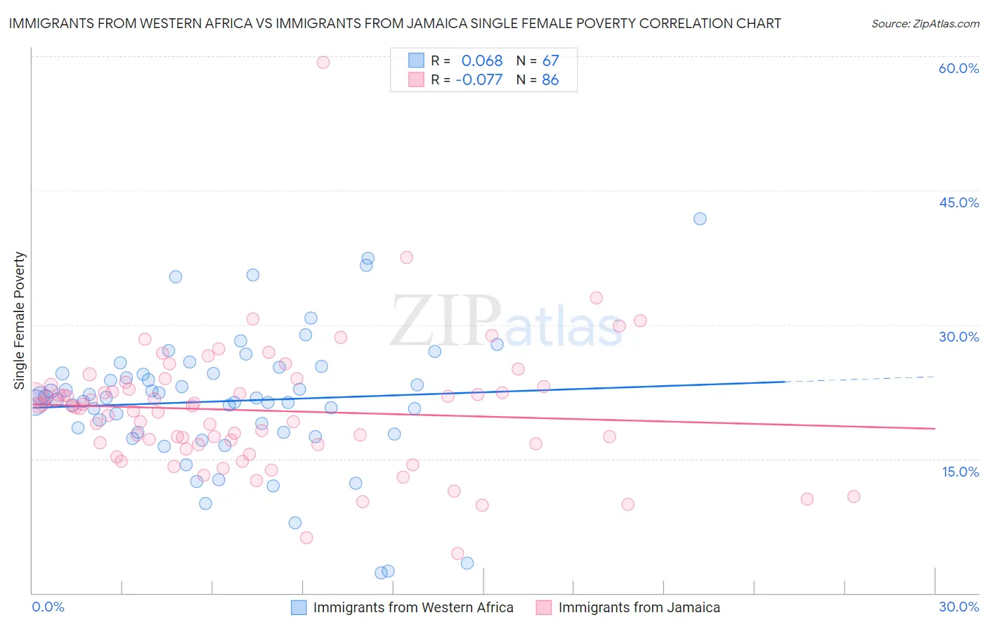 Immigrants from Western Africa vs Immigrants from Jamaica Single Female Poverty