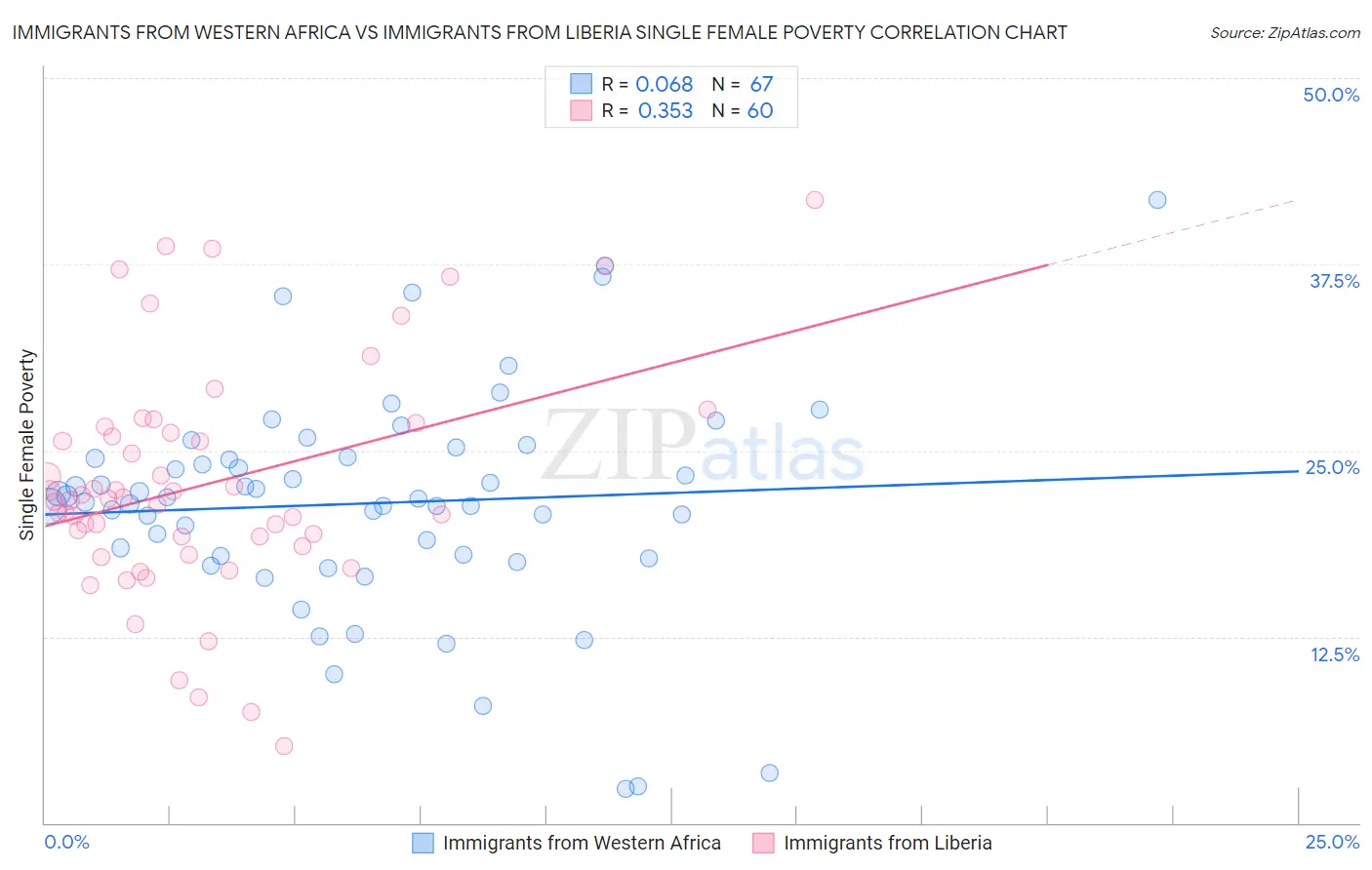 Immigrants from Western Africa vs Immigrants from Liberia Single Female Poverty