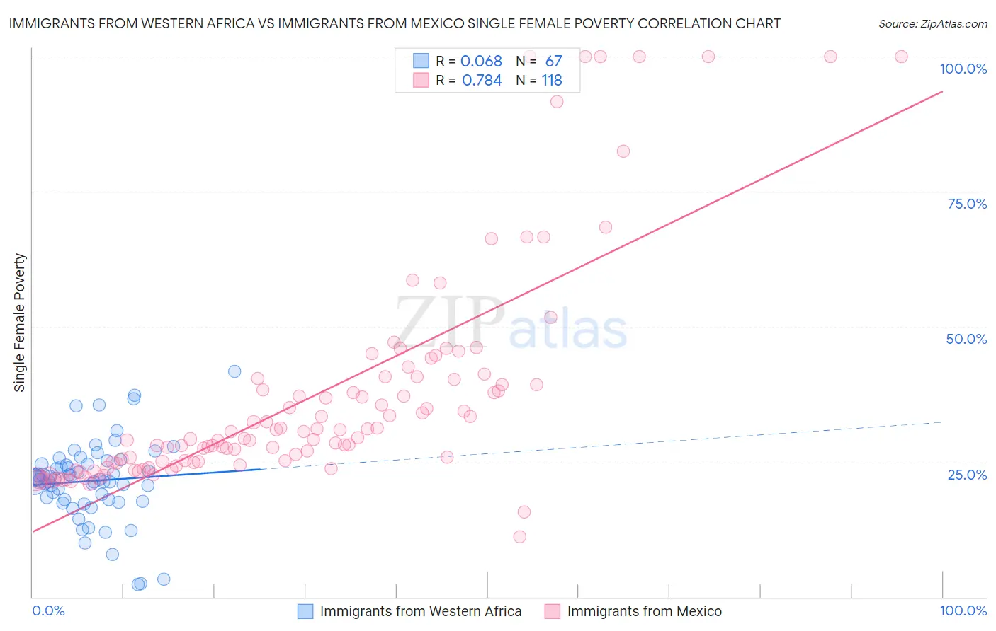 Immigrants from Western Africa vs Immigrants from Mexico Single Female Poverty