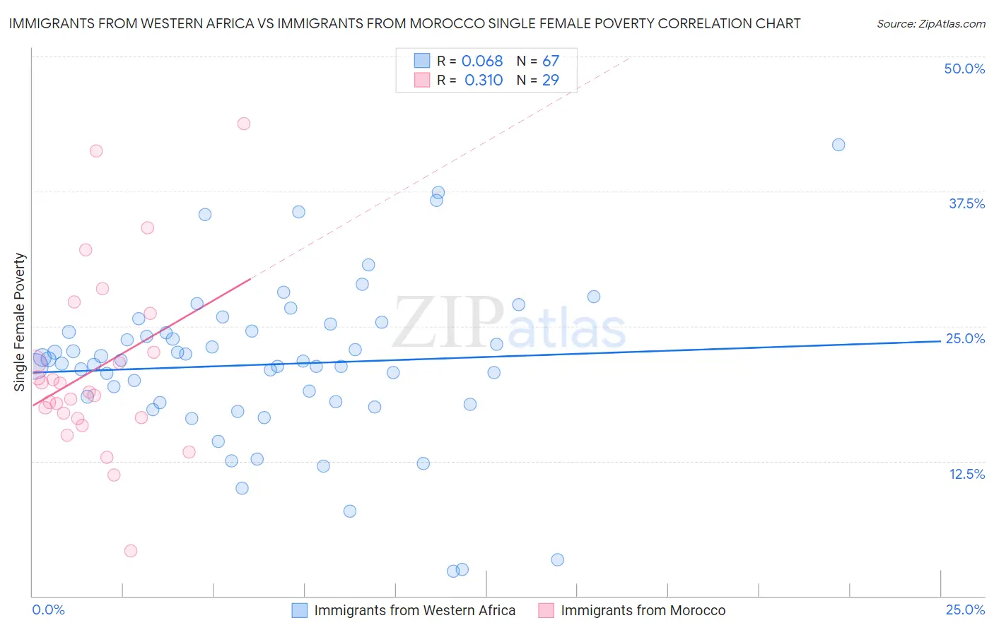 Immigrants from Western Africa vs Immigrants from Morocco Single Female Poverty