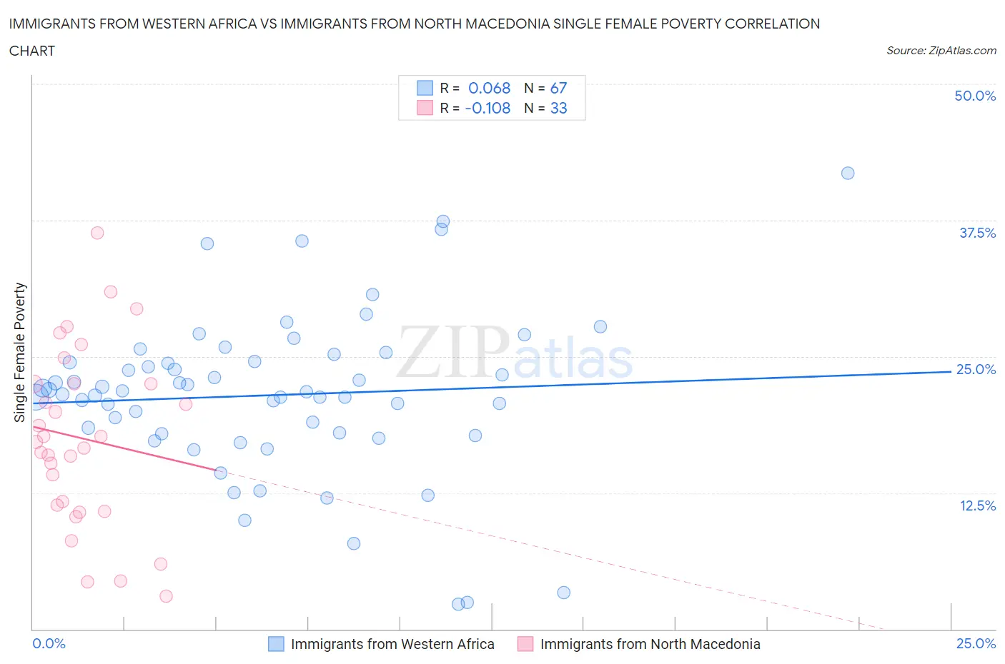 Immigrants from Western Africa vs Immigrants from North Macedonia Single Female Poverty