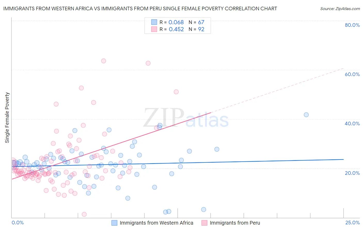 Immigrants from Western Africa vs Immigrants from Peru Single Female Poverty