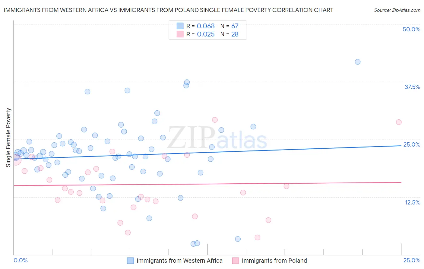 Immigrants from Western Africa vs Immigrants from Poland Single Female Poverty