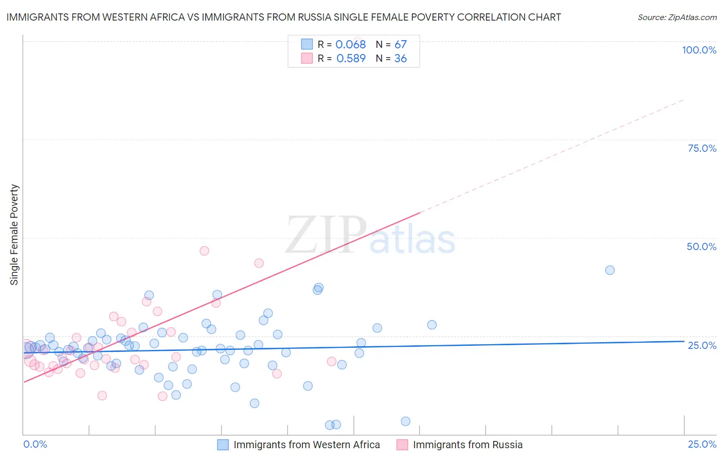 Immigrants from Western Africa vs Immigrants from Russia Single Female Poverty