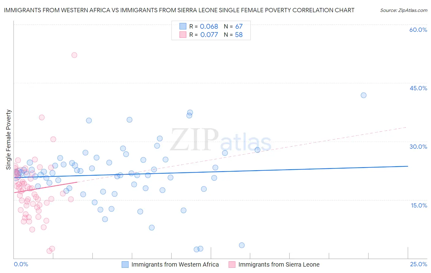 Immigrants from Western Africa vs Immigrants from Sierra Leone Single Female Poverty