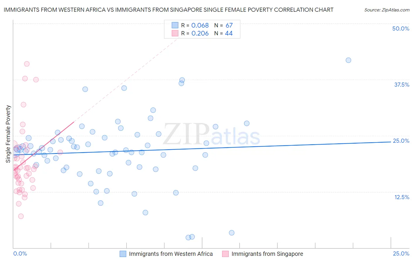 Immigrants from Western Africa vs Immigrants from Singapore Single Female Poverty