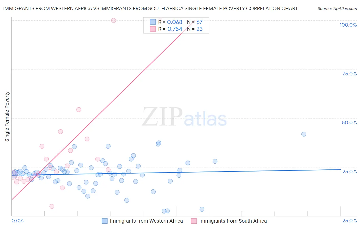 Immigrants from Western Africa vs Immigrants from South Africa Single Female Poverty