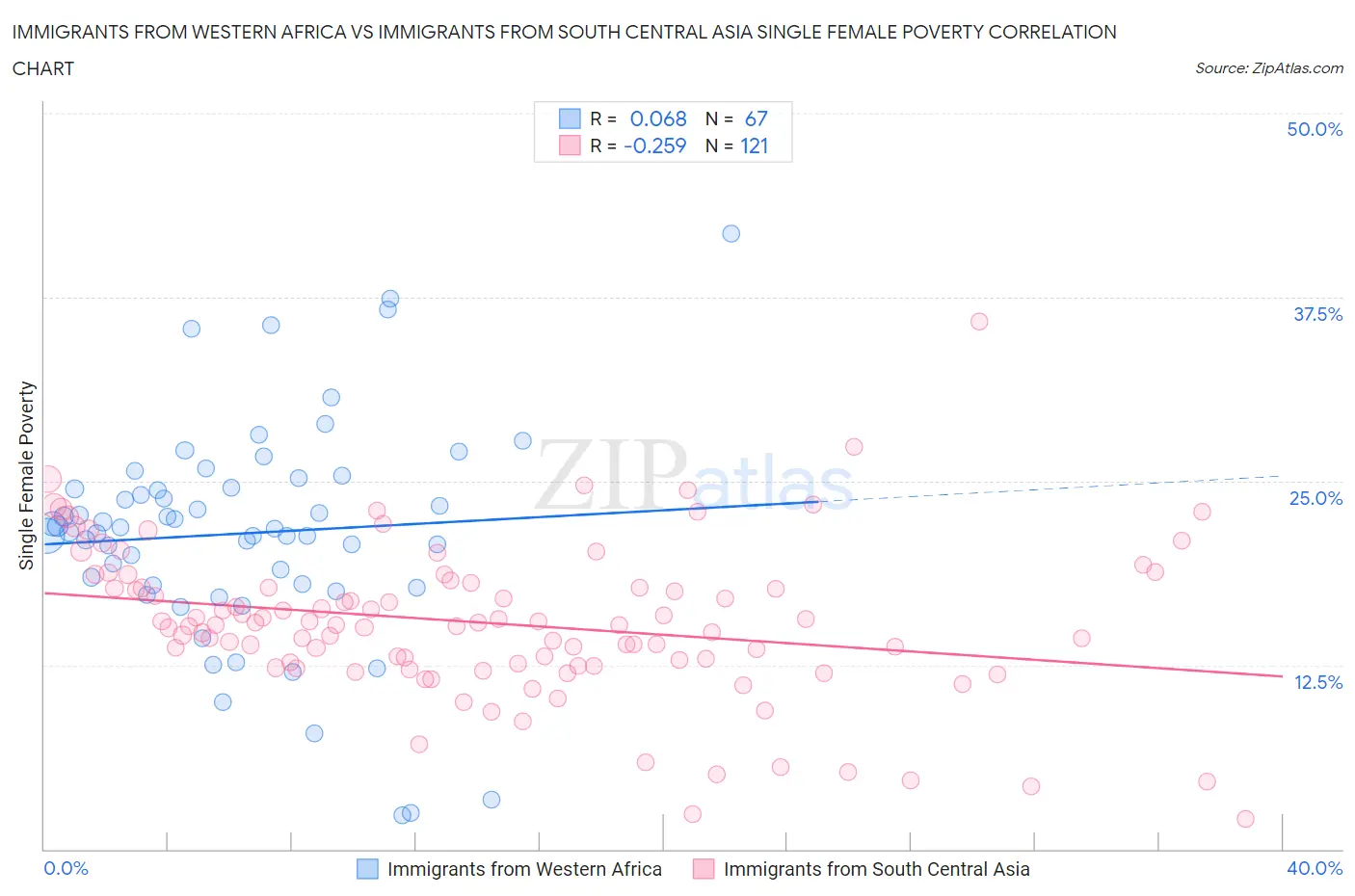 Immigrants from Western Africa vs Immigrants from South Central Asia Single Female Poverty