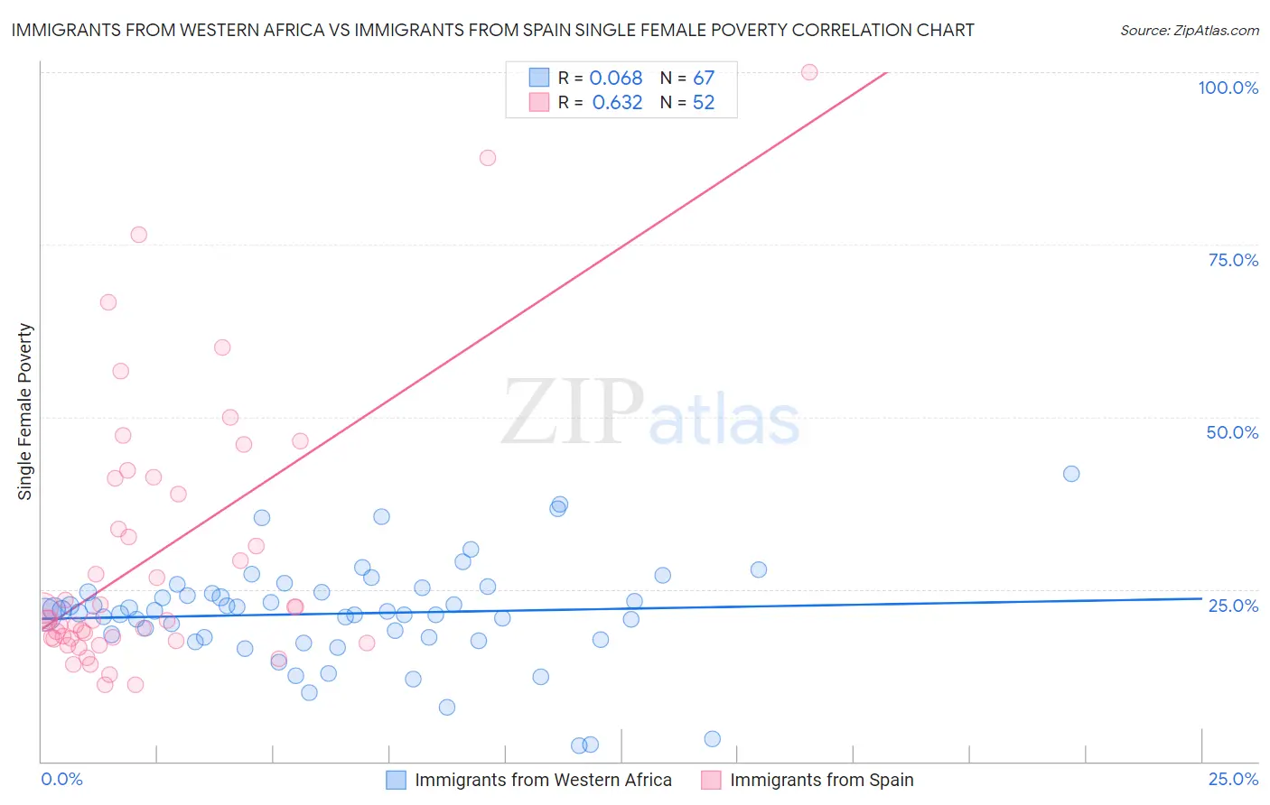 Immigrants from Western Africa vs Immigrants from Spain Single Female Poverty