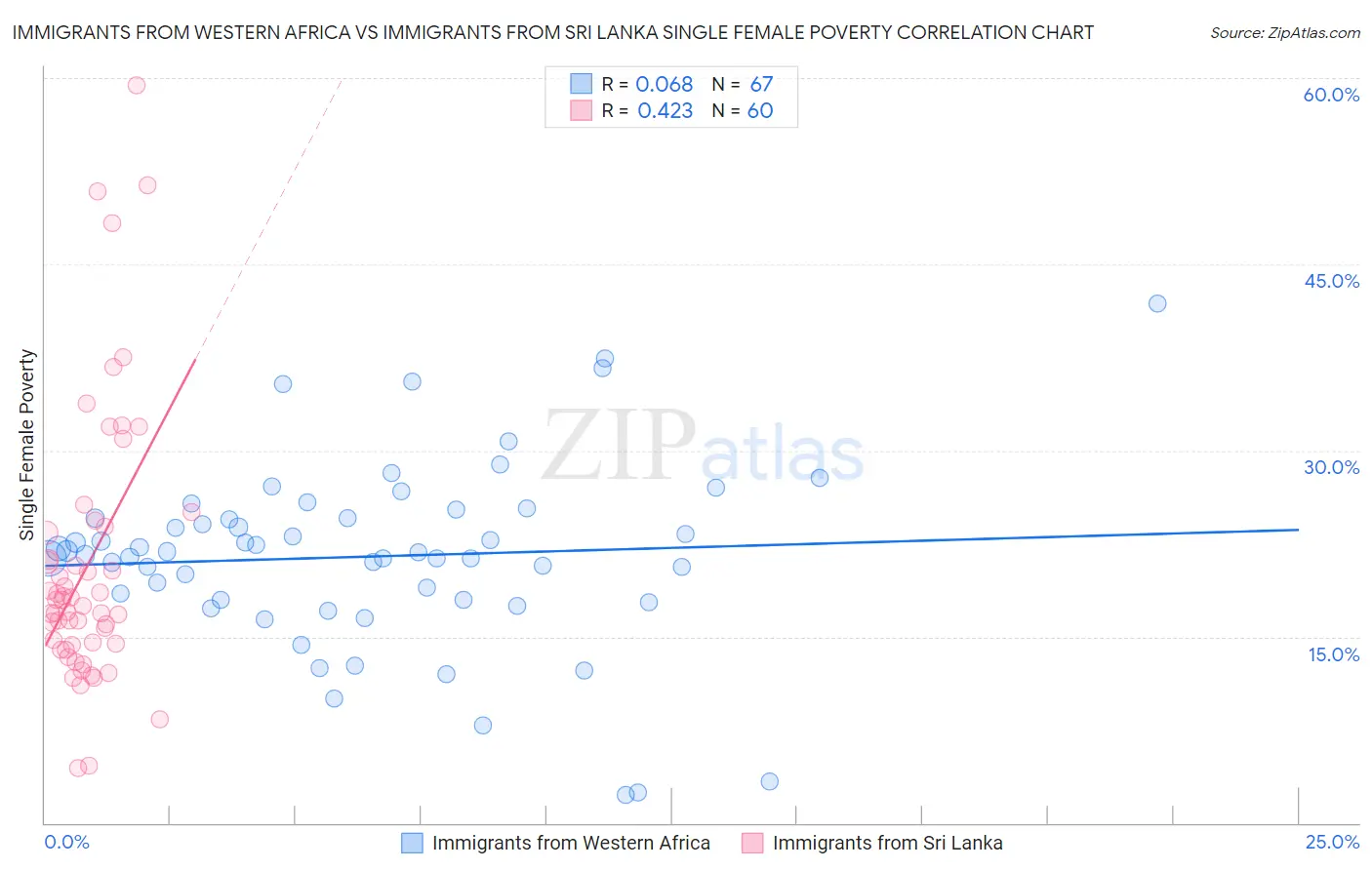 Immigrants from Western Africa vs Immigrants from Sri Lanka Single Female Poverty