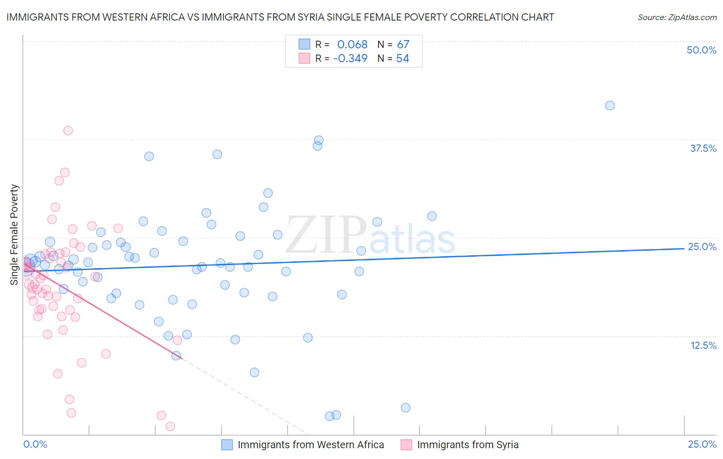 Immigrants from Western Africa vs Immigrants from Syria Single Female Poverty