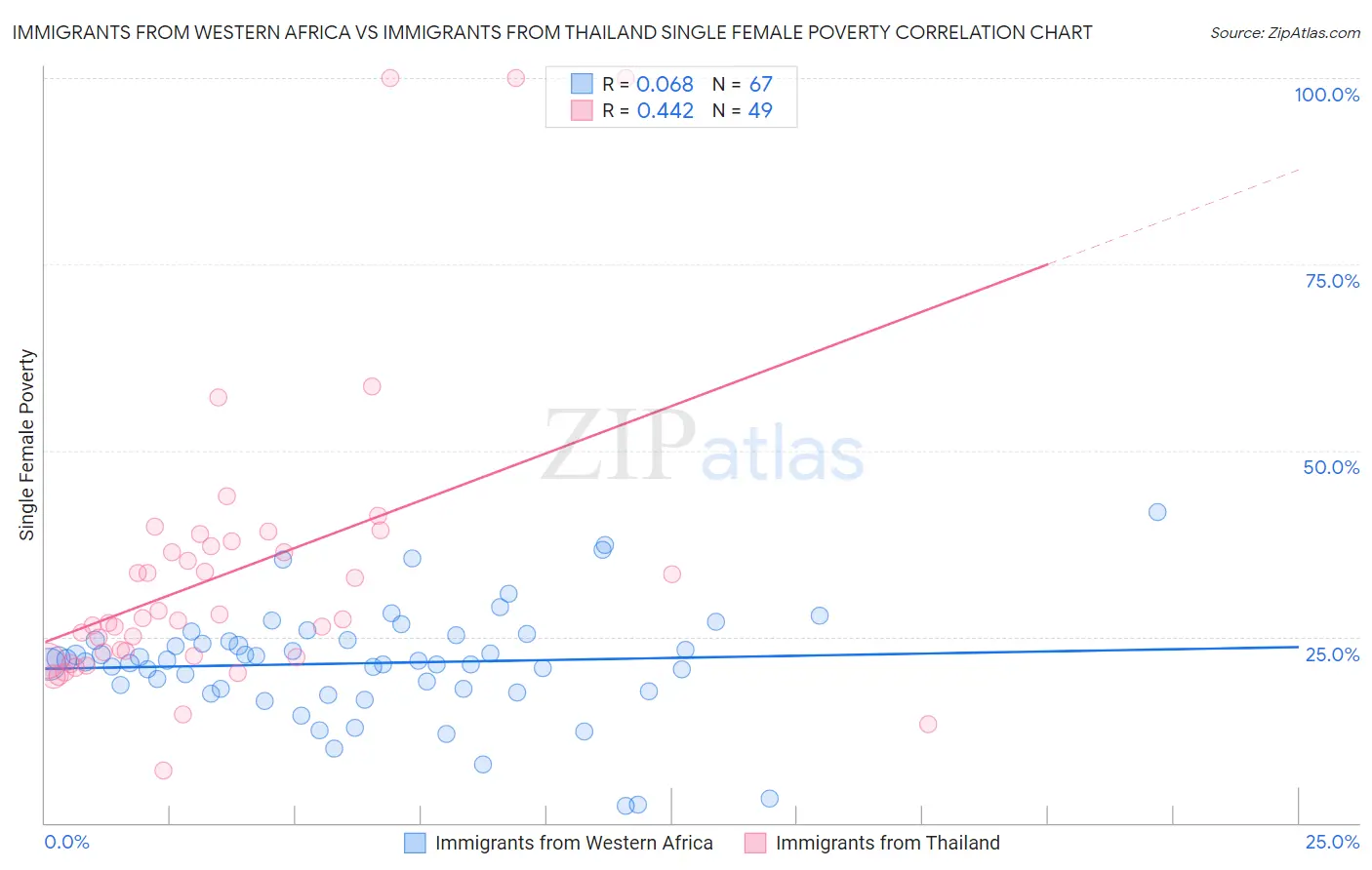 Immigrants from Western Africa vs Immigrants from Thailand Single Female Poverty
