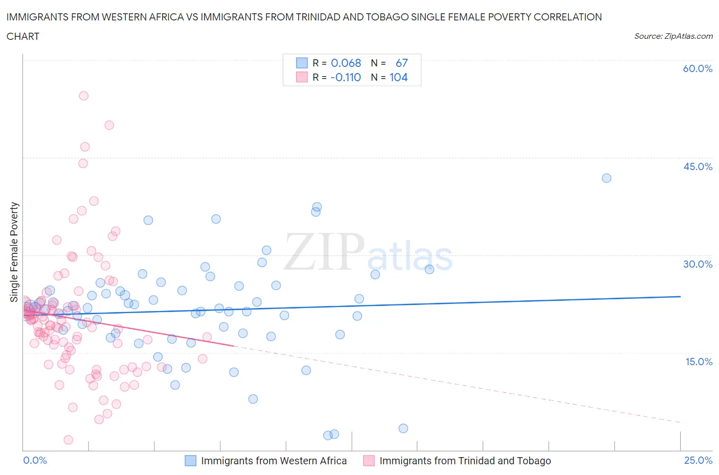 Immigrants from Western Africa vs Immigrants from Trinidad and Tobago Single Female Poverty