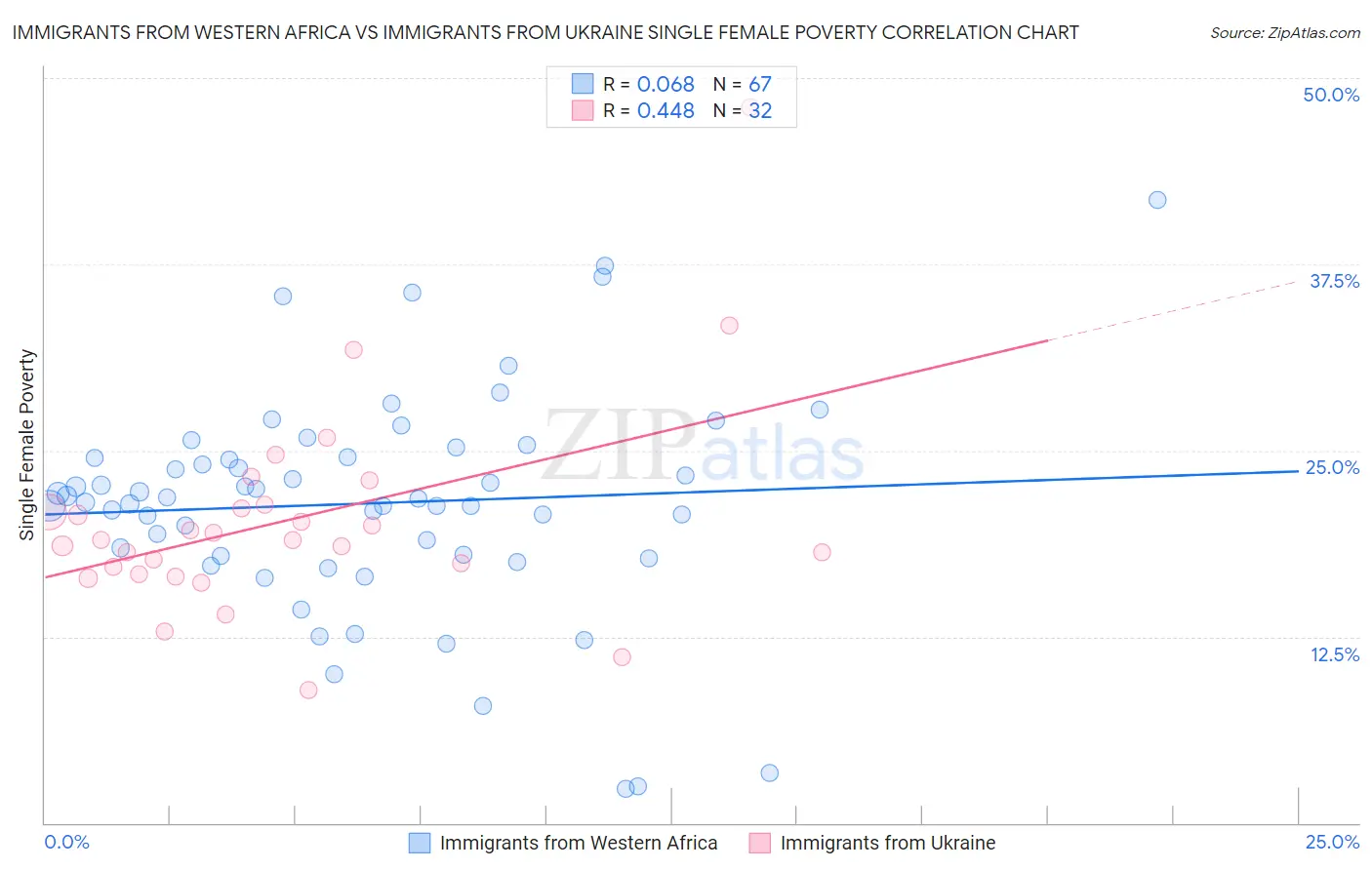 Immigrants from Western Africa vs Immigrants from Ukraine Single Female Poverty