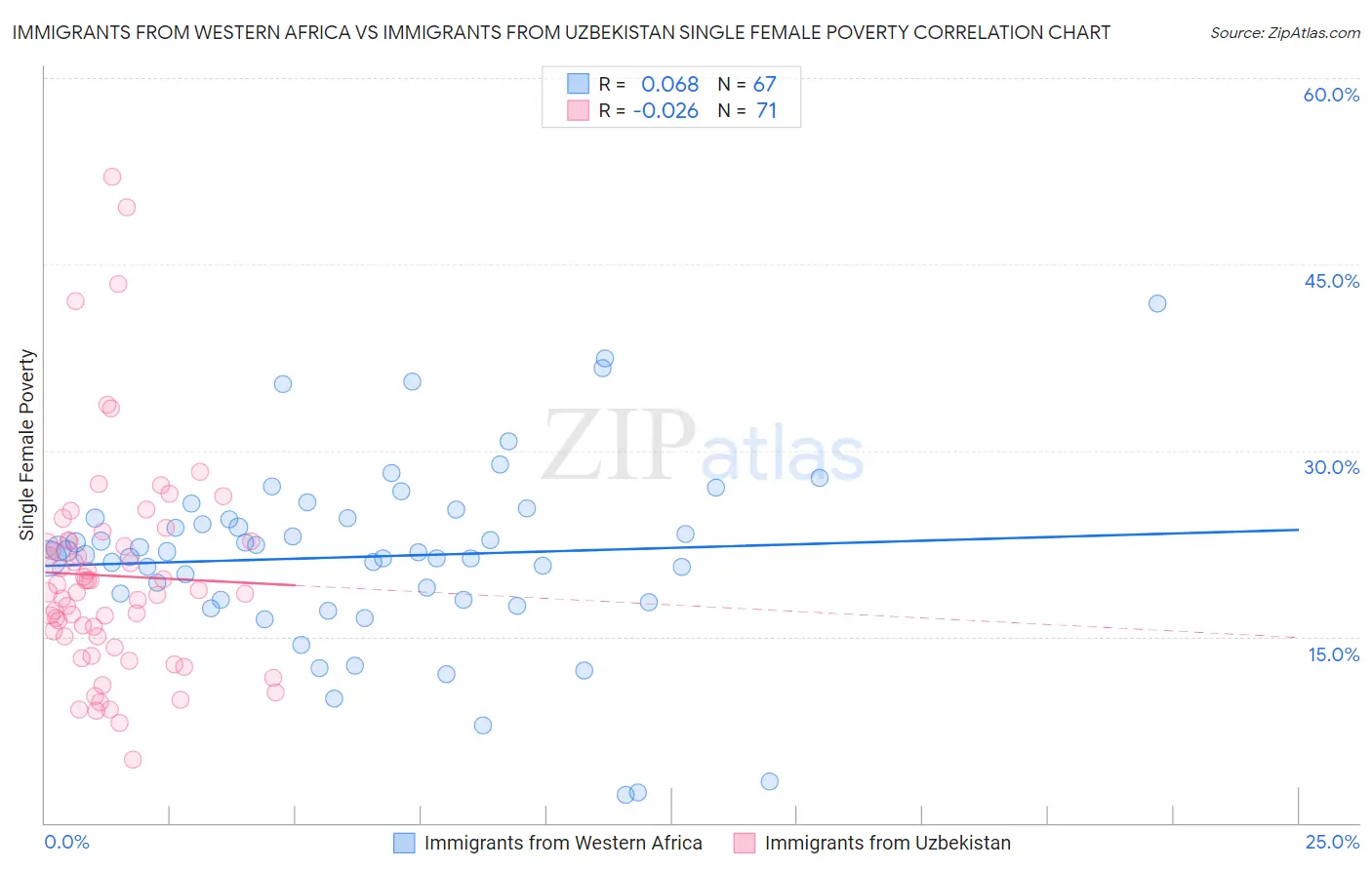 Immigrants from Western Africa vs Immigrants from Uzbekistan Single Female Poverty