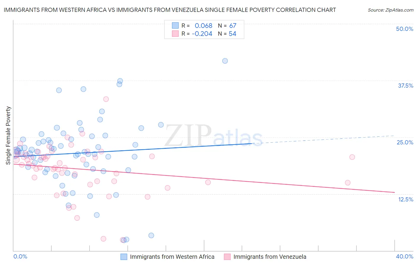 Immigrants from Western Africa vs Immigrants from Venezuela Single Female Poverty