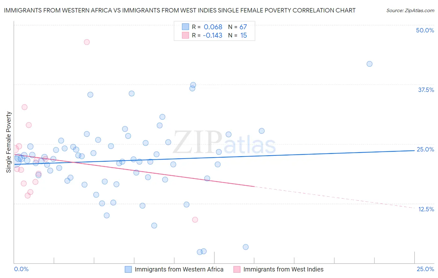 Immigrants from Western Africa vs Immigrants from West Indies Single Female Poverty