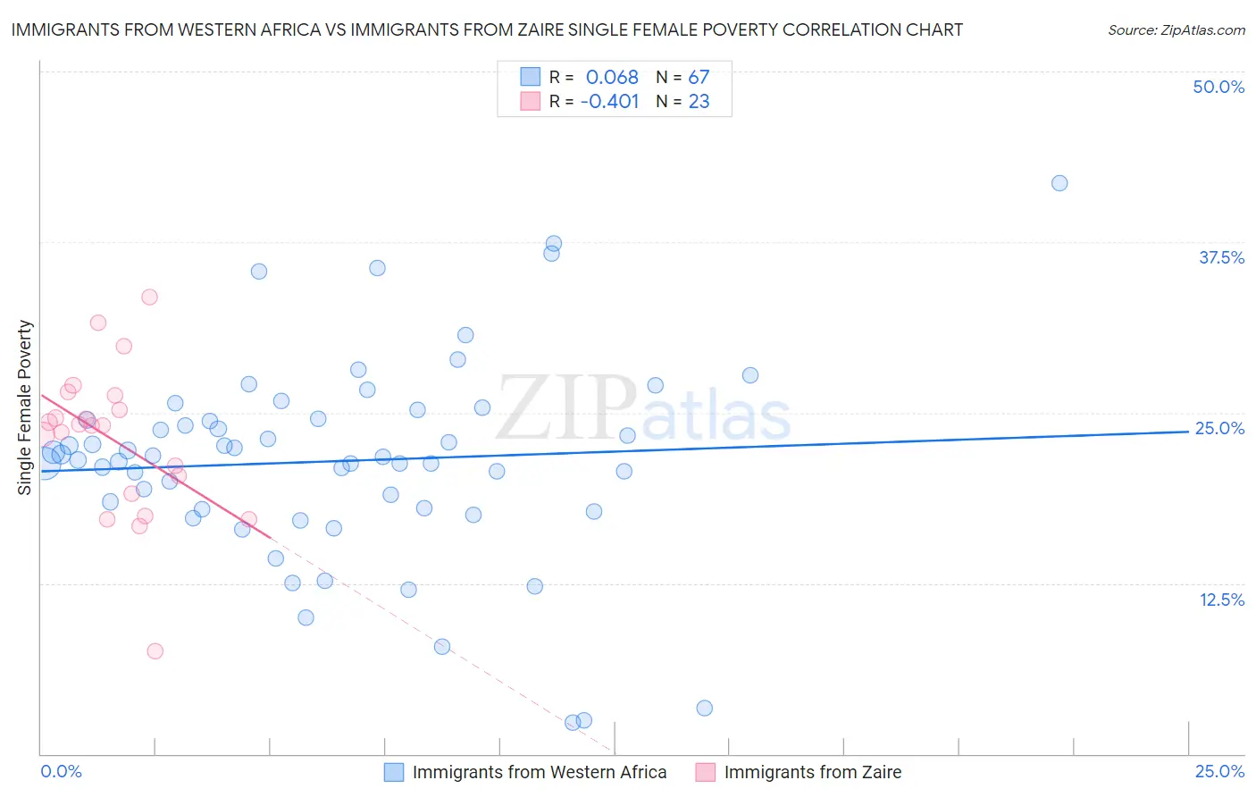 Immigrants from Western Africa vs Immigrants from Zaire Single Female Poverty