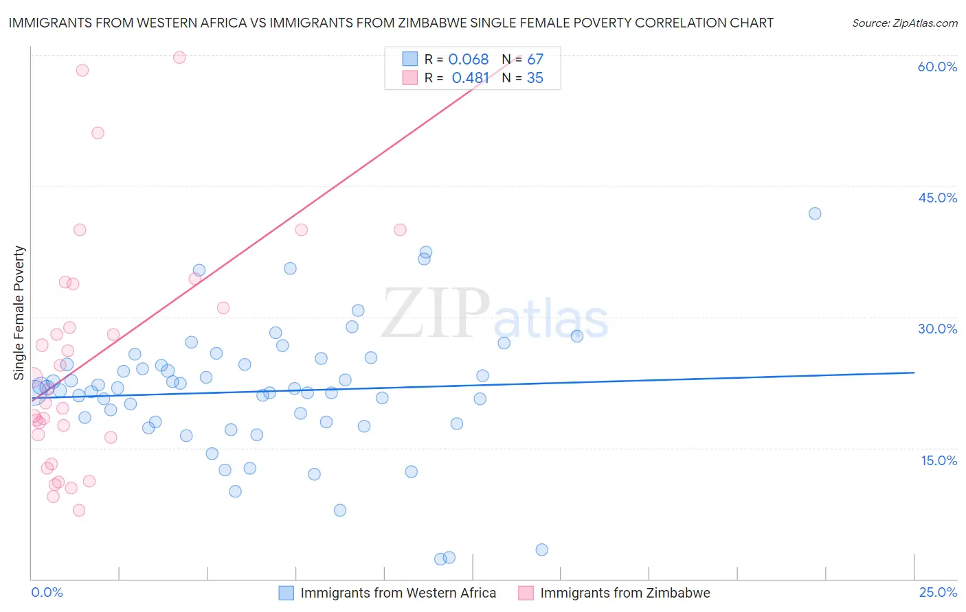 Immigrants from Western Africa vs Immigrants from Zimbabwe Single Female Poverty