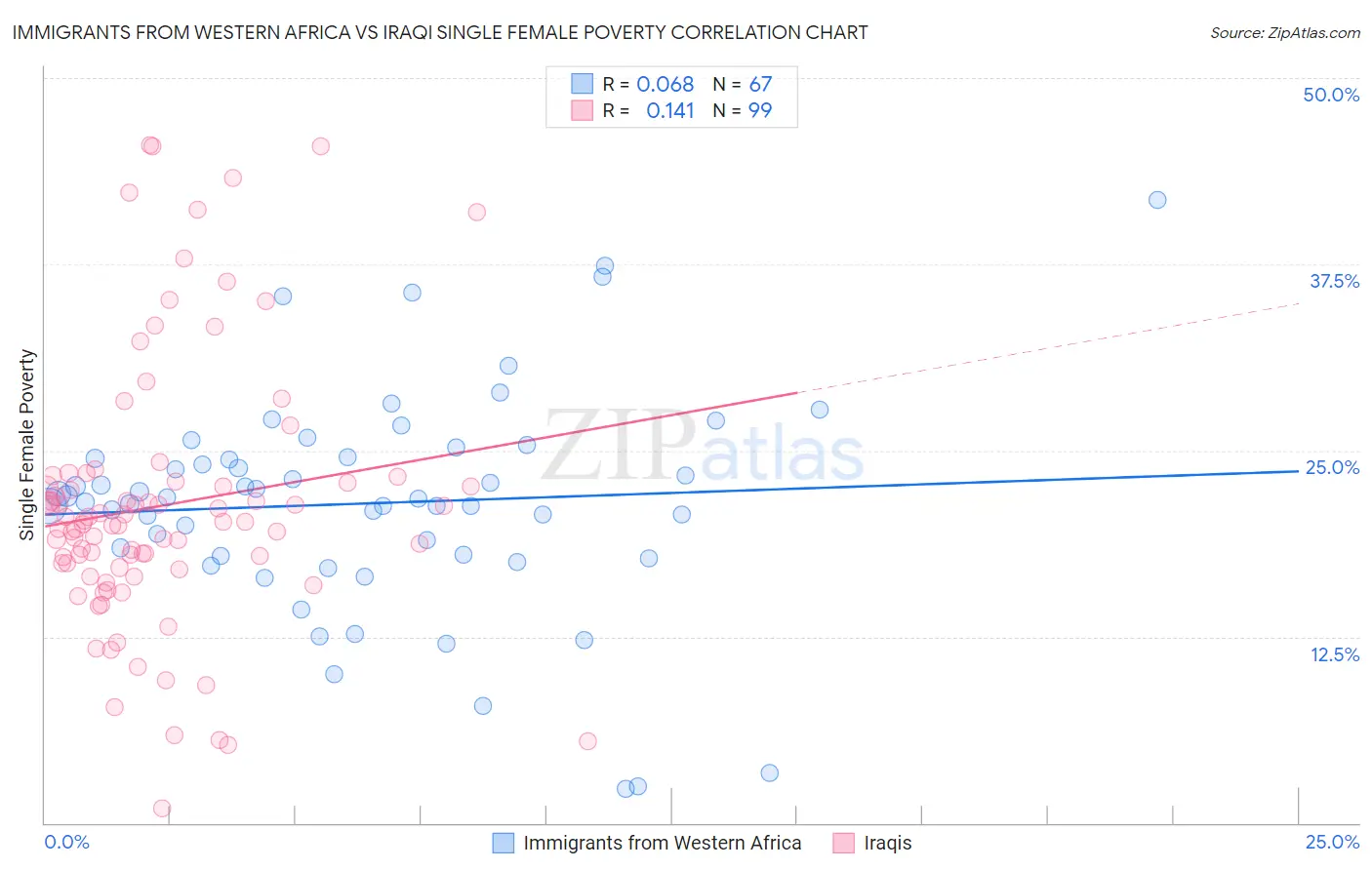 Immigrants from Western Africa vs Iraqi Single Female Poverty