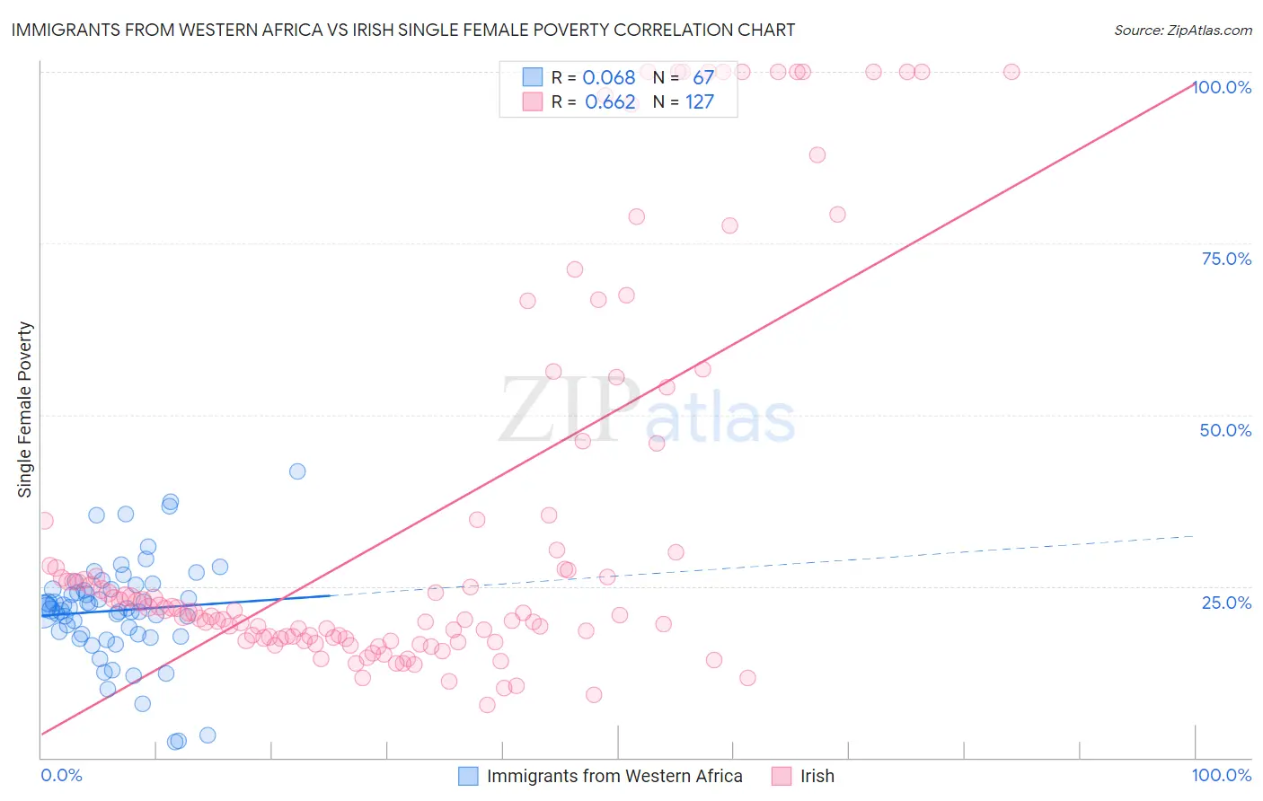 Immigrants from Western Africa vs Irish Single Female Poverty