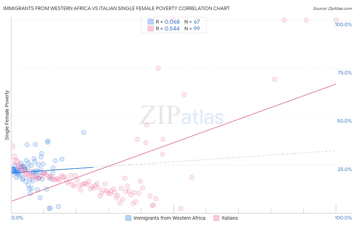 Immigrants from Western Africa vs Italian Single Female Poverty