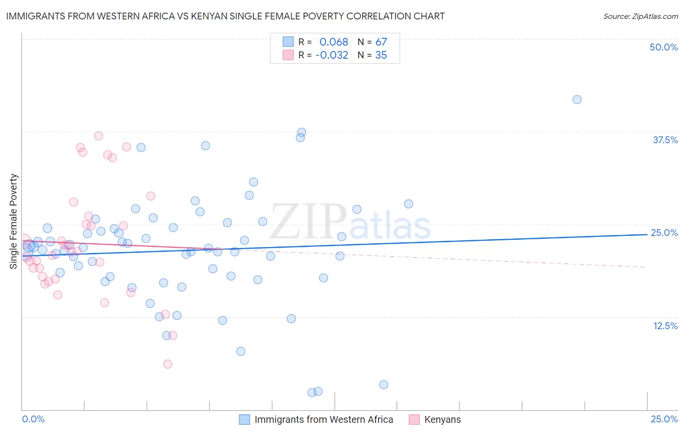 Immigrants from Western Africa vs Kenyan Single Female Poverty