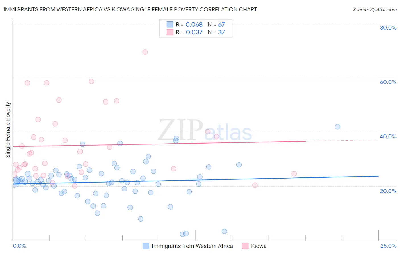 Immigrants from Western Africa vs Kiowa Single Female Poverty