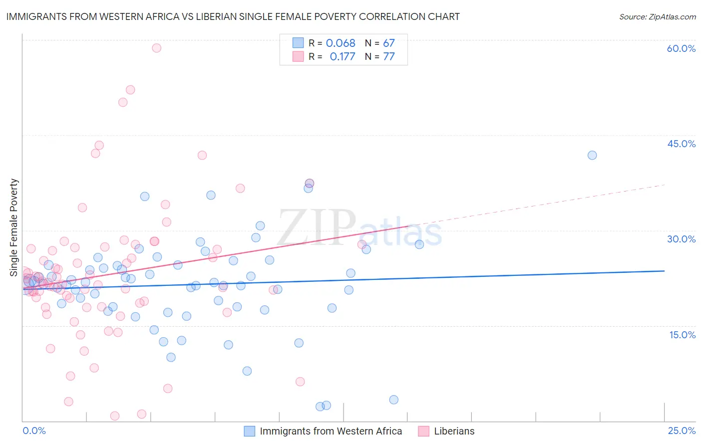 Immigrants from Western Africa vs Liberian Single Female Poverty