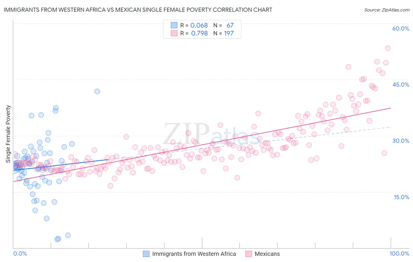 Immigrants from Western Africa vs Mexican Single Female Poverty