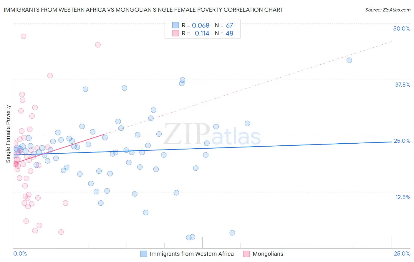 Immigrants from Western Africa vs Mongolian Single Female Poverty